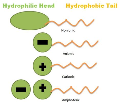 Formulating with Surfactants - Soap Oils & Herbs