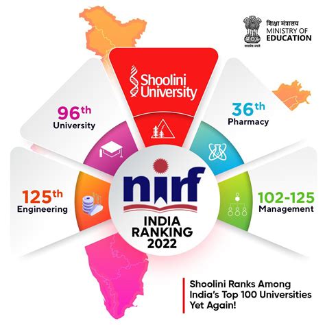 Shoolini University retains Top 100 slot in NIRF rankings