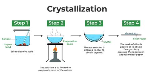 Crystallisation Method Of Separating Mixtures