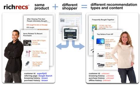 Behavioral Targeting Examples