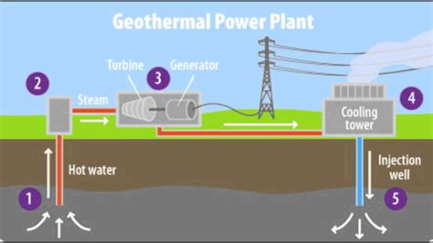 Geothermal Energy Diagram Process How Geothermal Energy Work