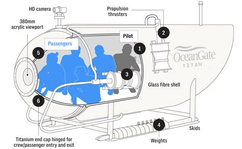 What Happens When a Submarine Implodes: The Titan Tragedy