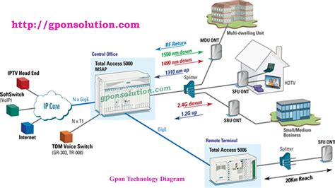 Gpon Network Architecture Diagram - GPON Solution