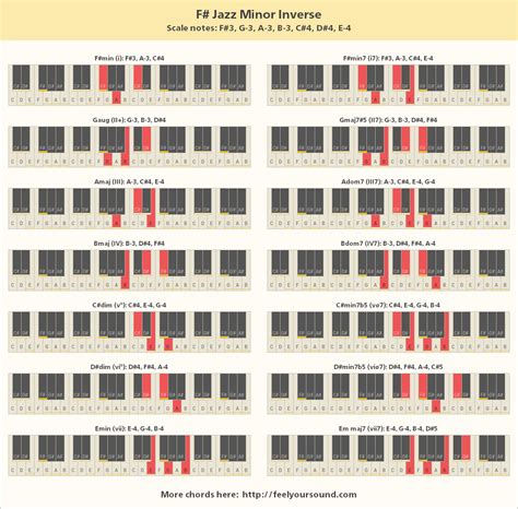 Jazz piano chord progressions easy chord charts - factsdast