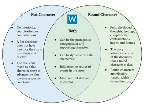 What is a Dynamic Character — Definition, Examples and Traits