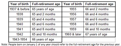 Retirement Age