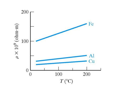 [Physics] Electrical conductivity of metals on heating – Math Solves ...