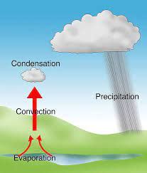 Types of Rainfall : Cyclonic, Convectional & Orographic - Licchavi Lyceum