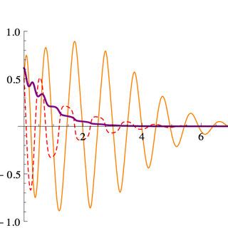 The model ${\lambda }_{V}=-{\lambda }_{K}=2{\lambda }_{M}=-4$ λ V = − λ ...