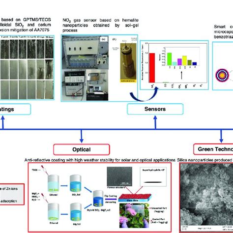 Schematic of sol-gel technology applications in a wide range of fields ...