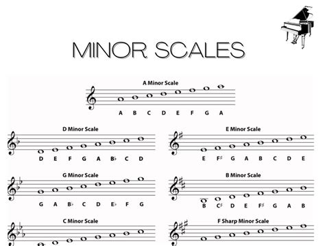 Printable Piano Scales Chart. Minor Scales. Music Theory. A4 - Etsy Canada