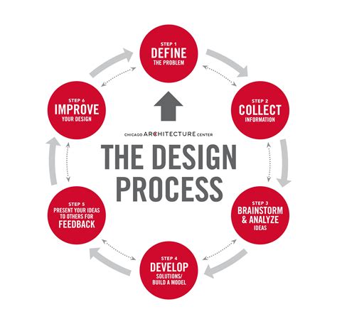 Describe the Process Used to Build a Model