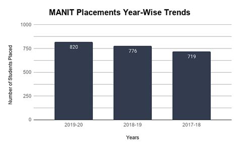 MANIT Bhopal Placements 2020: Highest Package: INR 42 LPA & Average ...