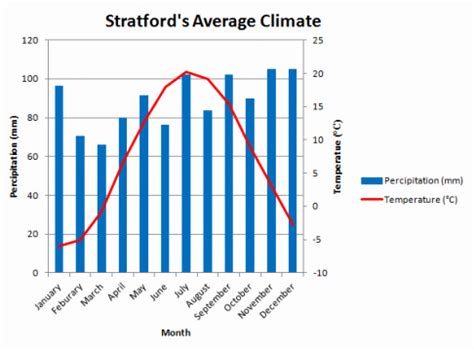 Climate - Stratford