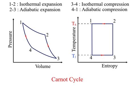 Carnot Efficiency | Formula, Derivation & Explanation - eigenplus