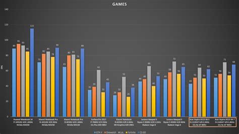 COMPARATIVE: Intel Iris Xe G7 GPU VS Intel HD Graphics, AMD Vega and ...