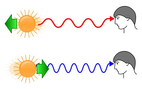 Doppler Effect - Definition, Formula, Applications, Questions & Derivation