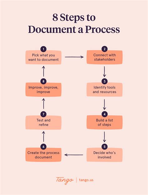 Process Documentation: Guide for 2023 [+ Templates] | Tango - Create ...