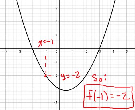 Function notation and evaluating functions - MathBootCamps