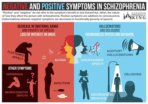 Positive and Negative Symptoms - Overview - DX'd - Other ...