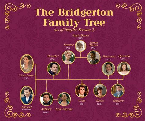 Isaac Newton Family Tree