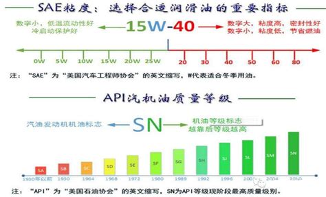 机油等级,机油标号,机油分类_大山谷图库