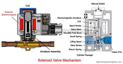 solenoid valve working principle animation How a solenoid valve works ...