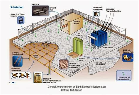 Substation Earthing System Design | StudyElectrical | Online Electrical ...