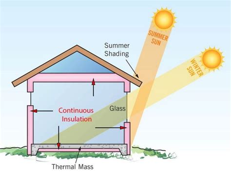 PASSIVE HEATING - Hampshire Design