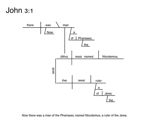 John 3:1 Reed-Kellogg Sentence Diagram assistance - Logos Forums