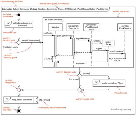 Uml Activity Diagram Overview Activity Diagram Diagram Activities ...