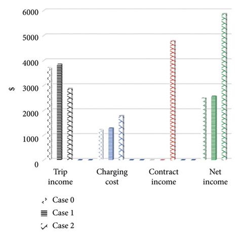 Cost/benefit analysis for different case studies. | Download Scientific ...