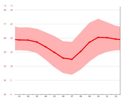 Marondera climate: Average Temperature, weather by month, Marondera ...