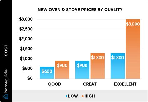 How Much Does a Stove or Oven Cost? (2024 Prices)