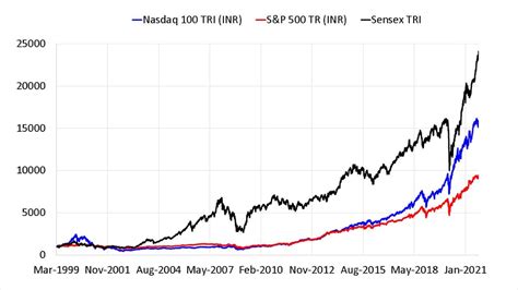 Sensex vs S&P 500 vs Nasdaq 100: Which is better for the long term?