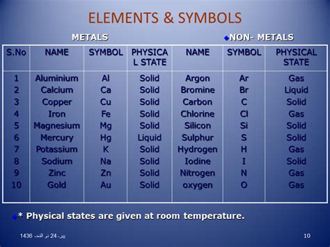 (10) – Dynamic Periodic Table of Elements and Chemistry