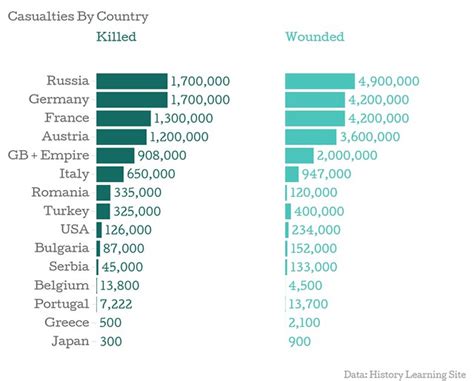 US History: World War I Fast Facts Homework Questions