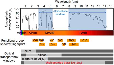 TOP: atmospheric transmission spectrum showing two mid-infrared windows ...