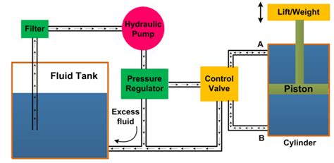 Hydraulic Circuit (System) - Parts, Application, Advantages, Disadvantages