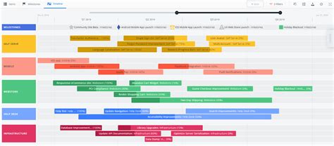 Roadmap de produtos: dicas, orientações e template no Figma