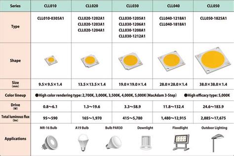 The World’s First Array LED for Lighting Providing Luminous Flux of ...