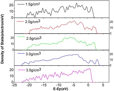 Comparison of DOS of amorphous carbon at density of 1.5 g/cm³, 2 g/cm³ ...