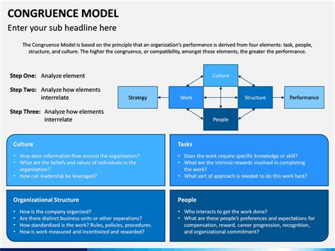 Congruence Model PowerPoint and Google Slides Template - PPT Slides