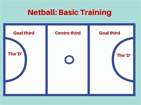 Netball basic rules presentation