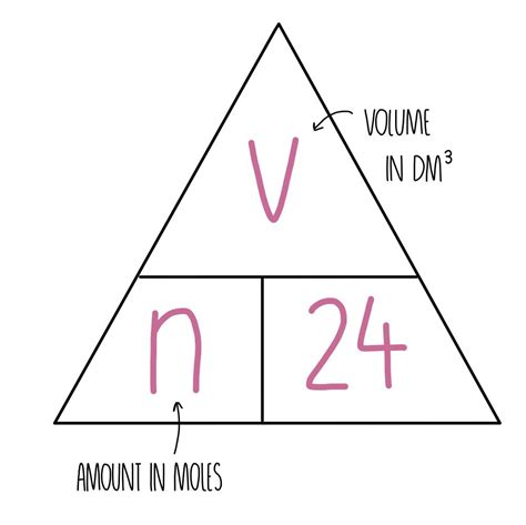 Concentration and Moles (AQA) — the science sauce