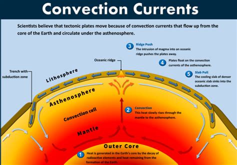 What are Convection Currents? - Definition & Examples