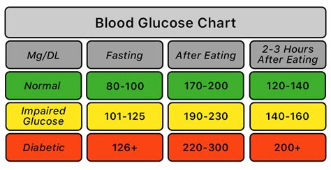 Blood Sugar Chart | What is Normal Blood Glucose? | Lark Health