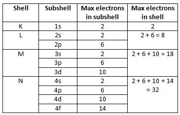 Periodic Table Subshells Chart