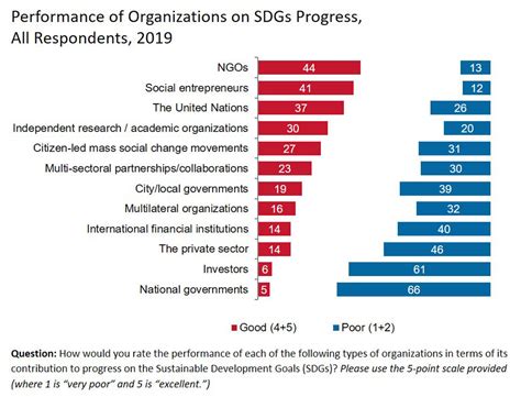 Are we actually making progress on the SDGs? | GreenBiz