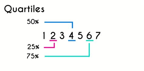 Quartiles - EXAMPLES and Definition| Fhybea